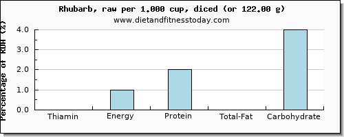 thiamin and nutritional content in thiamine in rhubarb